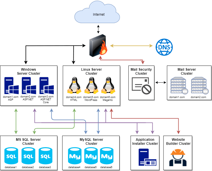 The Sectorlink cloud hosting difference