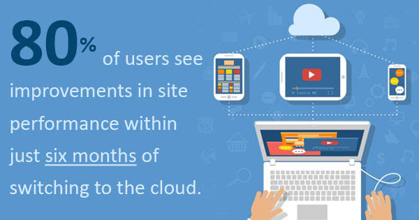 What are different types of Web Hosting are there?