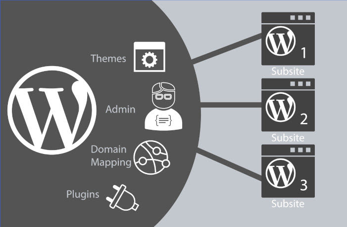 WordPress Multi-site - Why And When To Use
